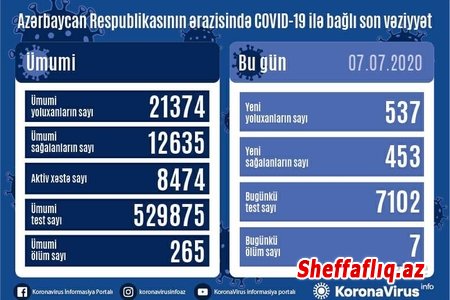 Azərbaycanda daha 537 nəfər koronavirusa yoluxdu, 7 nəfər öldü