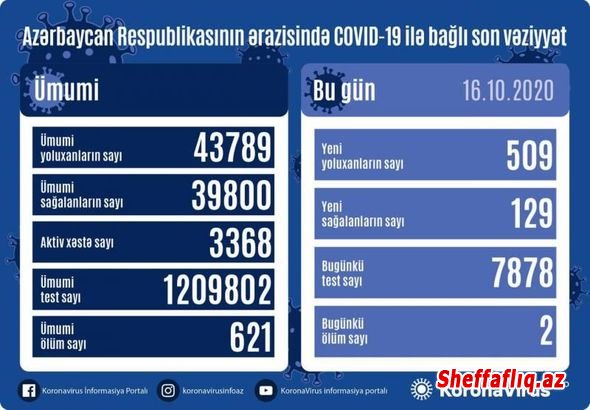 Azərbaycanda daha 528 nəfər COVID-19-a yoluxub, 103 nəfər sağalıb, 2 nəfər vəfat edib