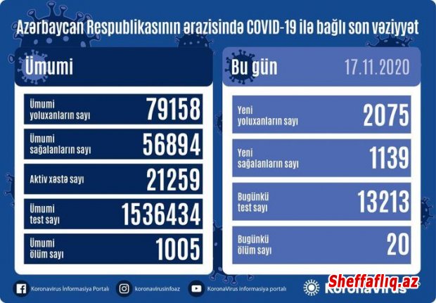 Azərbaycan Respublikasında koronavirus (COVID-19) infeksiyasına 2 075 yeni yoluxma qeydə alınıb, 20 nəfər vəfat edib.