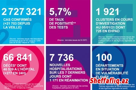 COVID-19: Son sutkada Fransada 21 min 703 yeni yoluxma qeydə alınıb