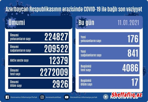 Azərbaycanda 176 yeni yoluxma faktı qeydə alınıb - 841 nəfər sağalıb