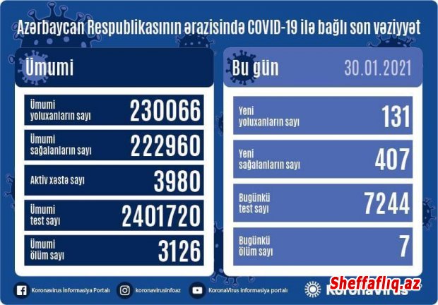 Azərbaycanda daha 131 nəfərdə koronavirus aşkarlanıb