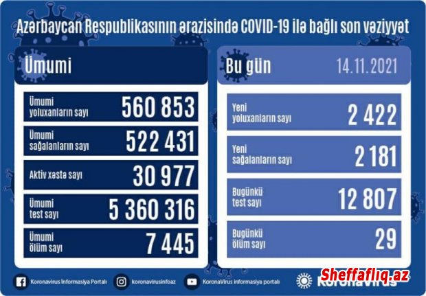 Azərbaycanda daha 2 422 nəfər koronavirusa yoluxub, 29 nəfər ölüb