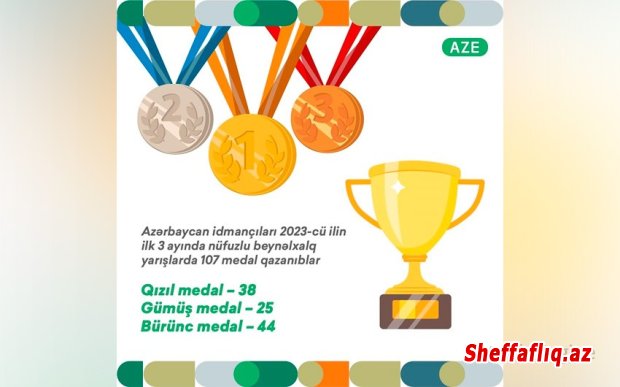 Azərbaycan idmançılarının ilin ilk rübündə qazandığı medalların sayı açıqlanıb