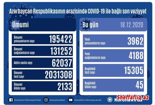 Son sutkada 3 962 nəfər yoluxub, 45 nəfər vəfat edib