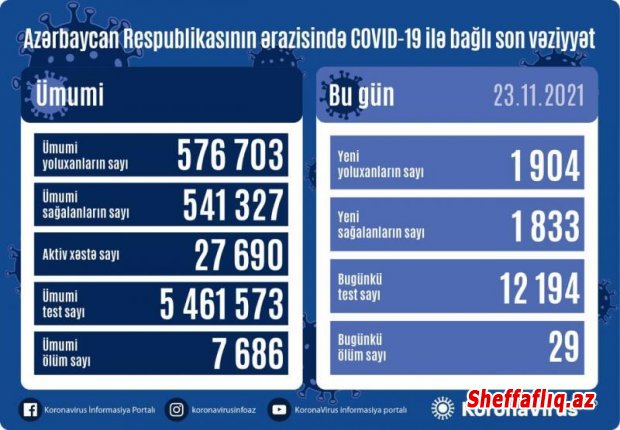 Azərbaycanda daha 1 904 nəfər koronavirusa yoluxub, 29 nəfər ölüb