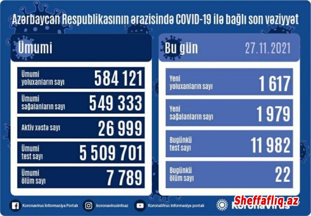 Azərbaycanda daha 1 617 nəfər koronavirusa yoluxub, 22 nəfər ölüb