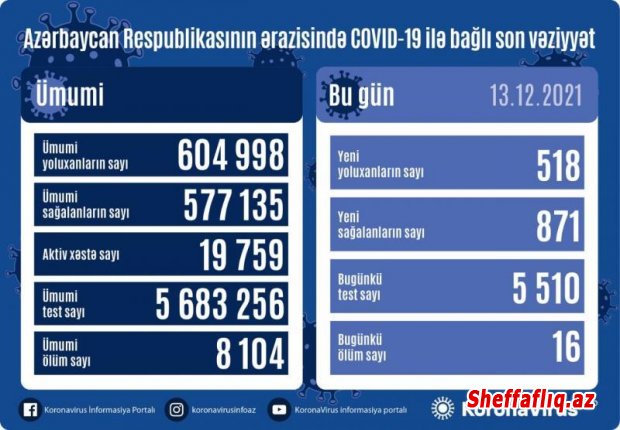 Azərbaycanda daha 518 nəfər koronavirusa yoluxub, 16 nəfər ölüb