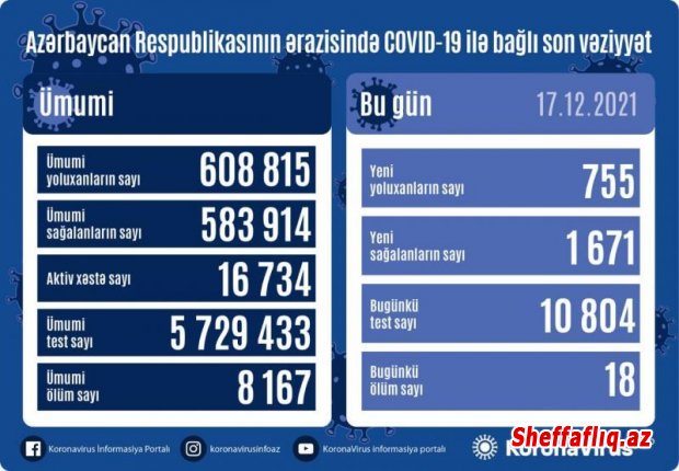 Azərbaycanda daha 755 nəfər koronavirusa yoluxub, 18 nəfər ölüb