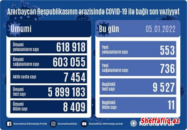 Azərbaycanda daha 553 nəfər koronavirusa yoluxub, 11 nəfər ölüb