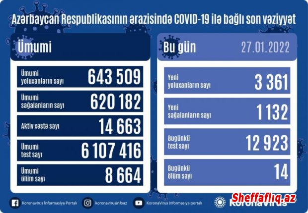 Azərbaycanda daha 3 361 nəfər koronavirusa yoluxub, 14 nəfər ölüb
