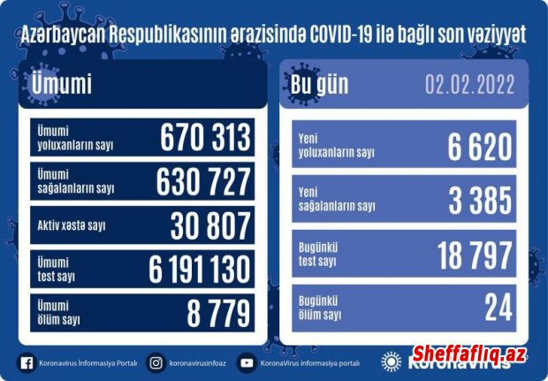 Azərbaycanda koronavirusa sutkalıq yoluxma 6 600-ü ötüb