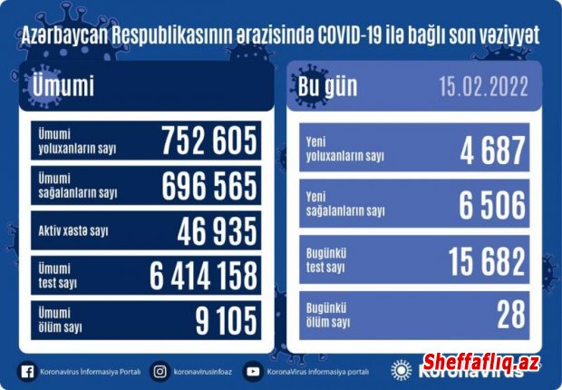 Azərbaycanda daha 4 687 nəfərdə koronavirus aşkarlanıb