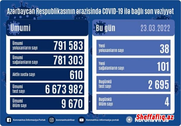 Azərbaycanda daha 38 nəfər koronavirusa yoluxub, 4 nəfər ölüb