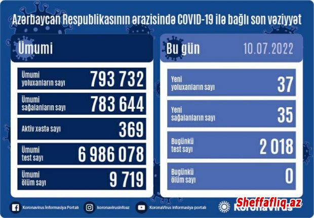 Azərbaycanda daha 37 nəfər koronavirusa yoluxub, ölən olmayıb