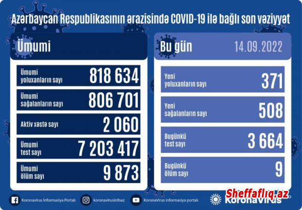 Son sutkada Azərbaycanda 371 nəfər koronavirusa yoluxub, 9 nəfər ölüb
