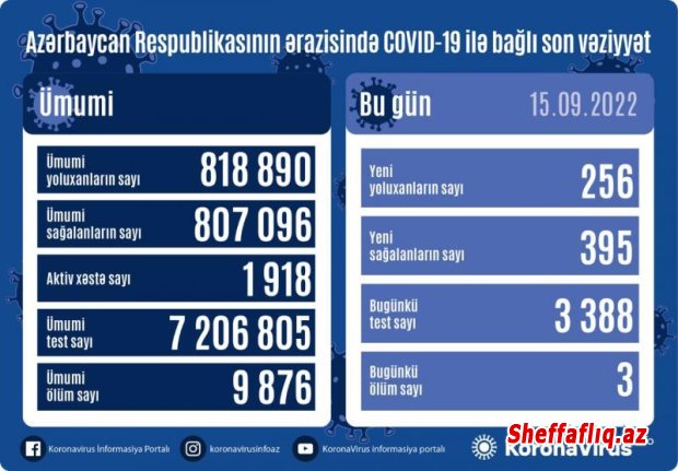 Son sutkada Azərbaycanda 256 nəfər koronavirusa yoluxub, 3 nəfər ölüb