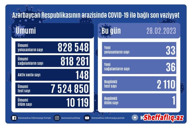 Azərbaycanda koronavirusa 33 yeni yoluxma qeydə alınıb, 1 nəfər ölüb
