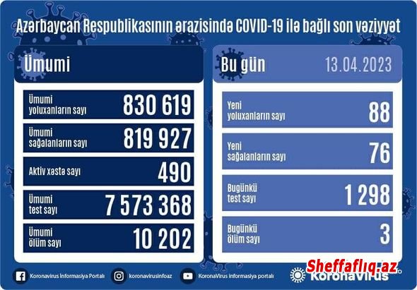 Azərbaycanda daha 88 nəfər COVID-19-a yoluxub - FOTO