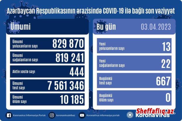 Azərbaycanda son gündə COVID-19-a yoluxanların və peyvənd olunanların sayı açıqlanıb