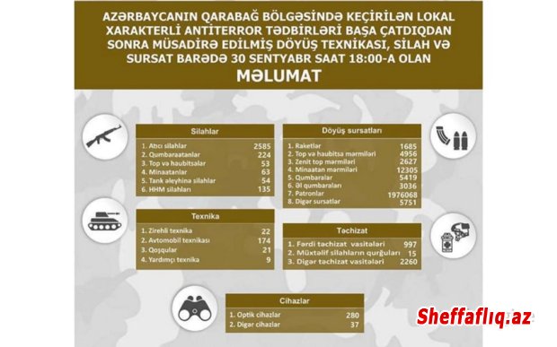 Qarabağ bölgəsində müsadirə edilmiş döyüş texnikası, silah və sursatın son siyahısı açıqlanıb