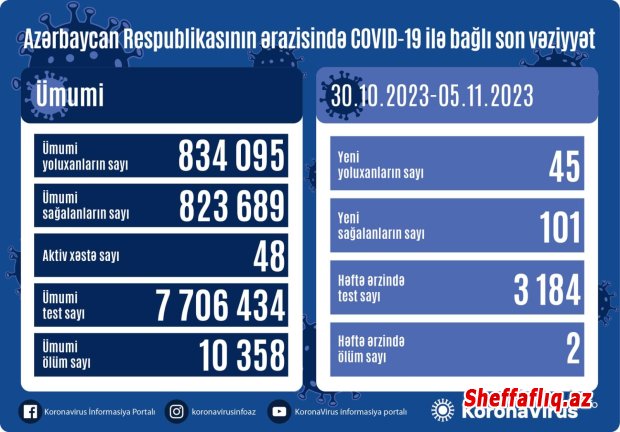 Azərbaycanda ötən həftə koronavirusa yoluxanların sayı açıqlanıb