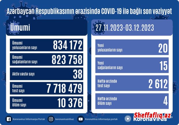 Son həftə Azərbaycanda 20 nəfər koronavirusa yoluxub, 4 nəfər ölüb